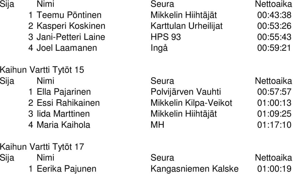 Polvijärven Vauhti 00:57:57 2 Essi Rahikainen Mikkelin Kilpa-Veikot 01:00:13 3 Iida Marttinen Mikkelin