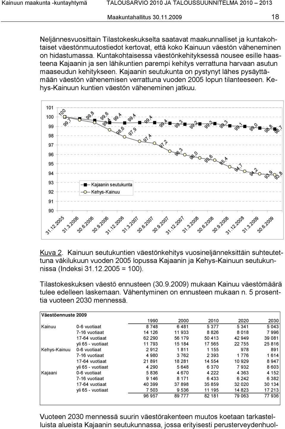 Kajaanin seutukunta on pystynyt lähes pysäyttämään väestön vähenemisen verrattuna vuoden 2005 lopun tilanteeseen. Kehys-Kainuun kuntien väestön väheneminen jatkuu.