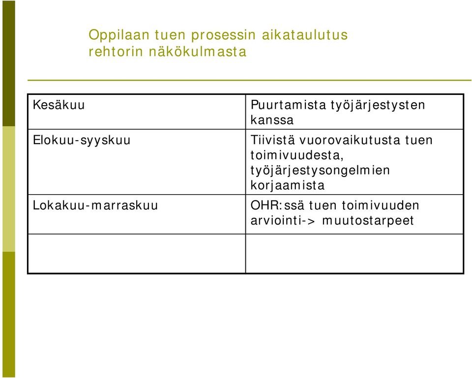 Tiivistä vuorovikutust tuen toimivuudest,