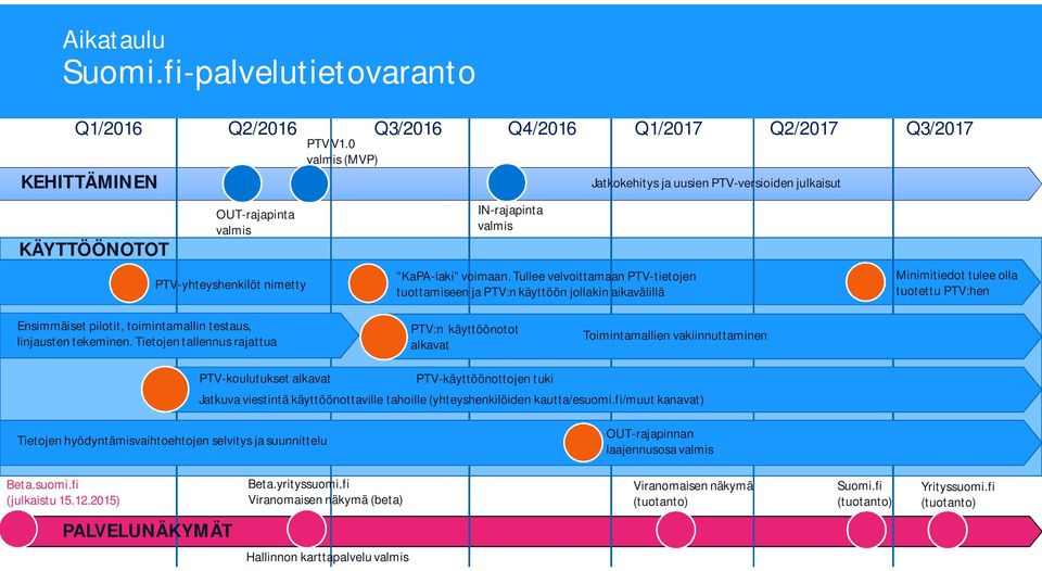 Tullee velvoittamaan PTV-tietojen tuottamiseen ja PTV:n käyttöön jollakin aikavälillä Jatkokehitys ja uusien PTV-versioiden julkaisut Minimitiedot tulee olla tuotettu PTV:hen Ensimmäiset pilotit,