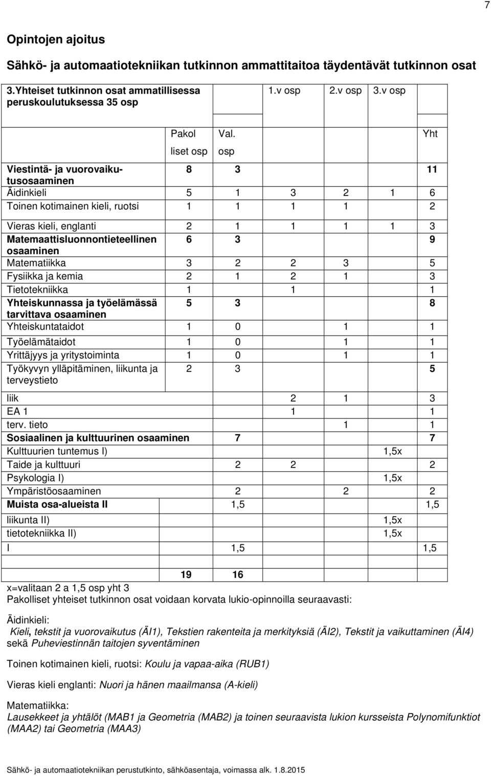 osp Viestintä- ja vuorovaikutusosaaminen 8 3 11 Äidinkieli 5 1 3 2 1 6 Toinen kotimainen kieli, ruotsi 1 1 1 1 2 Vieras kieli, englanti 2 1 1 1 1 3 Matemaattisluonnontieteellinen 6 3 9 osaaminen