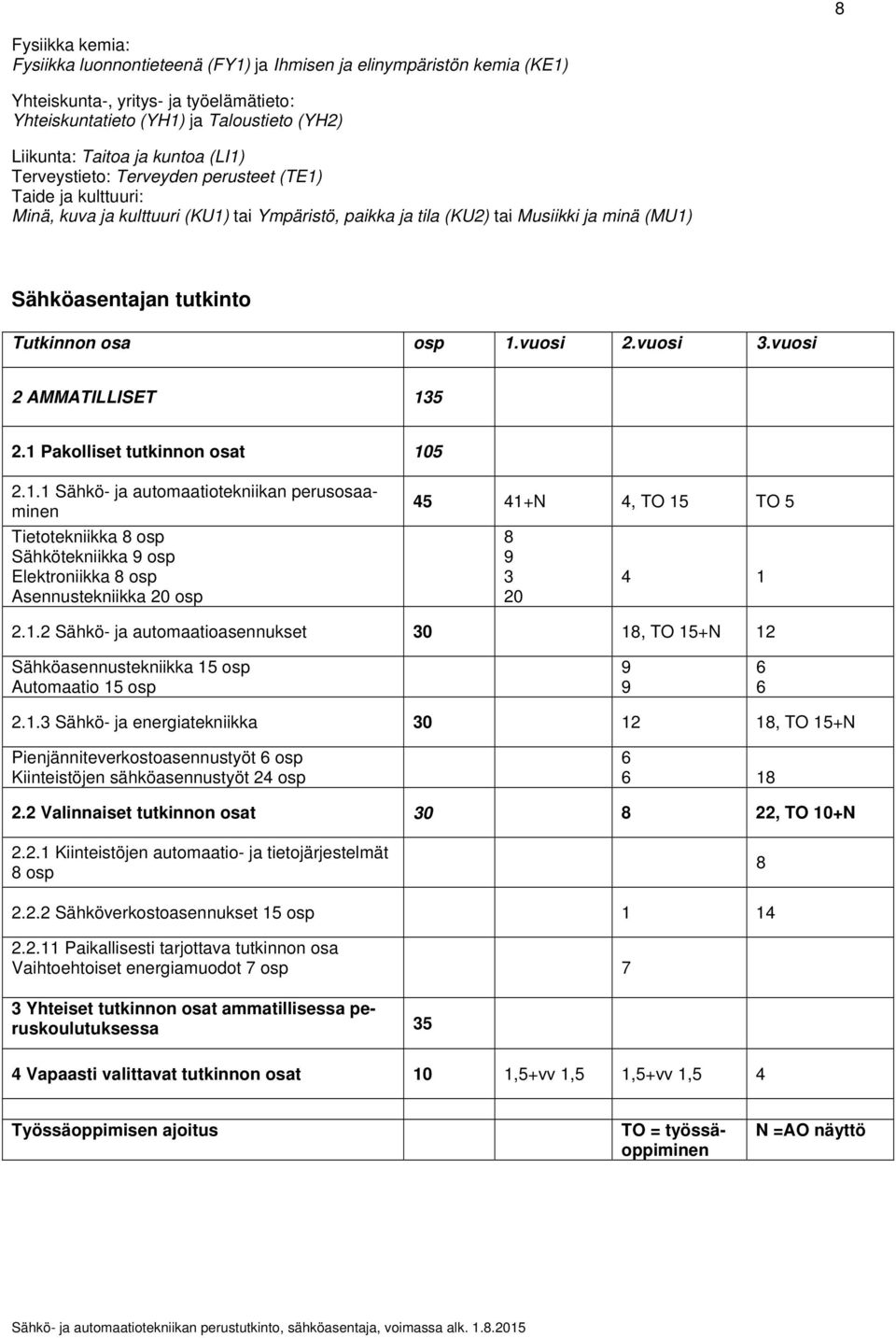 osa osp 1.vuosi 2.vuosi 3.vuosi 2 AMMATILLISET 135 2.1 Pakolliset tutkinnon osat 105 2.1.1 Sähkö- ja automaatiotekniikan perusosaaminen Tietotekniikka 8 osp Sähkötekniikka 9 osp Elektroniikka 8 osp Asennustekniikka 20 osp 45 41+N 4, TO 15 TO 5 8 9 3 20 4 1 2.