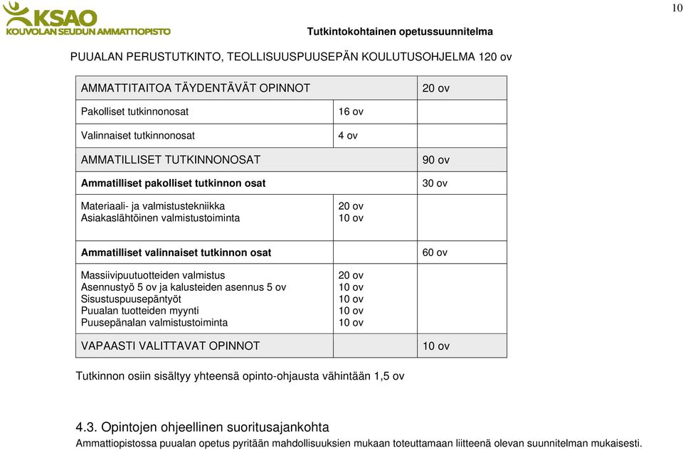 valmistus Asennustyö 5 ov ja kalusteiden asennus 5 ov Sisustuspuusepäntyöt Puualan tuotteiden myynti Puusepänalan valmistustoiminta 20 ov 10 ov 10 ov 10 ov 10 ov VAPAASTI VALITTAVAT OPINNOT 10 ov