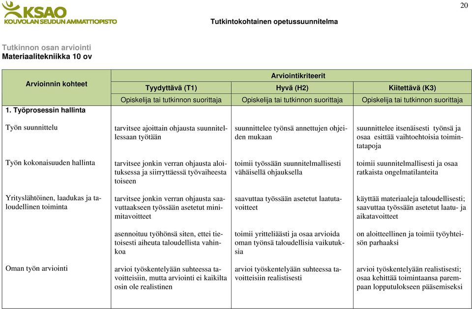 suunnittelu tarvitsee ajoittain ohjausta suunnitellessaan työtään suunnittelee työnsä annettujen ohjeiden mukaan suunnittelee itsenäisesti työnsä ja osaa esittää vaihtoehtoisia toimintatapoja Työn