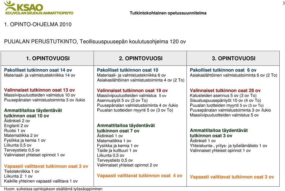 Ammattitaitoa täydentävät tutkinnon osat 10 ov Äidinkieli 2 ov Englanti 2 ov Ruotsi 1 ov Matematiikka 2 ov Fysiikka ja kemia 1 ov Liikunta 0,5 ov Terveystieto 0,5 ov Valinnaiset yhteiset opinnot 1 ov