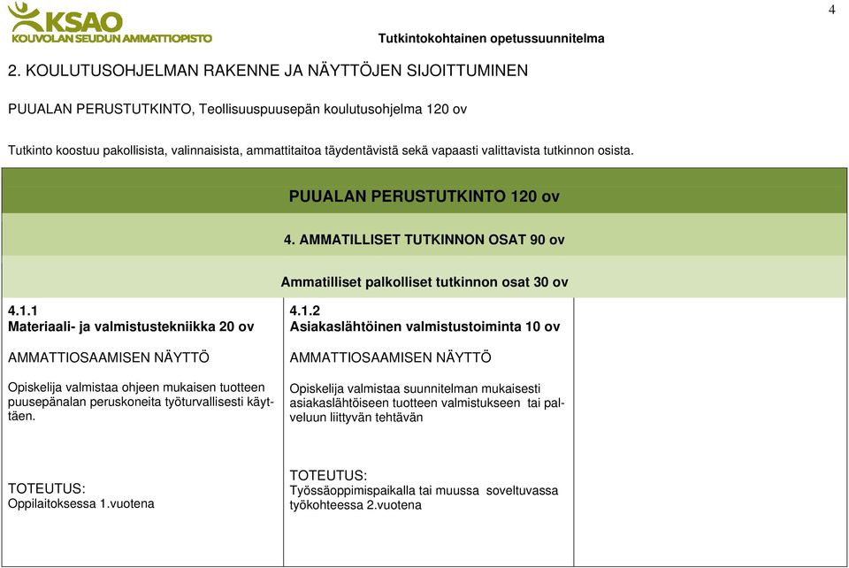 0 ov 4. AMMATILLISET TUTKINNON OSAT 90 ov Ammatilliset palkolliset tutkinnon osat 30 ov 4.1.