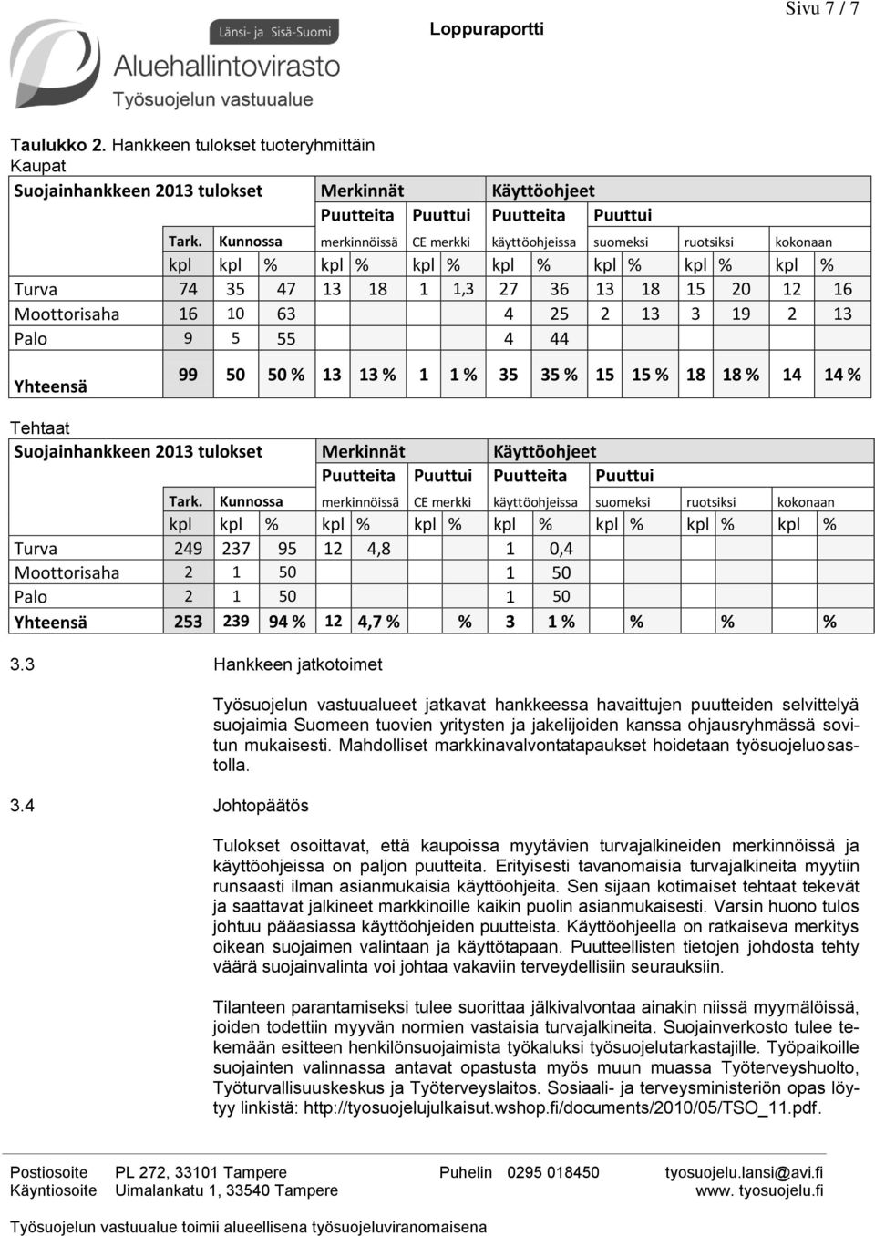 2 13 3 19 2 13 Palo 9 5 55 4 44 Yhteensä 99 50 50 % 13 13 % 1 1 % 35 35 % 15 15 % 18 18 % 14 14 % Tehtaat Suojainhankkeen 2013 tulokset Merkinnät Käyttöohjeet Puutteita Puuttui Puutteita Puuttui Tark.