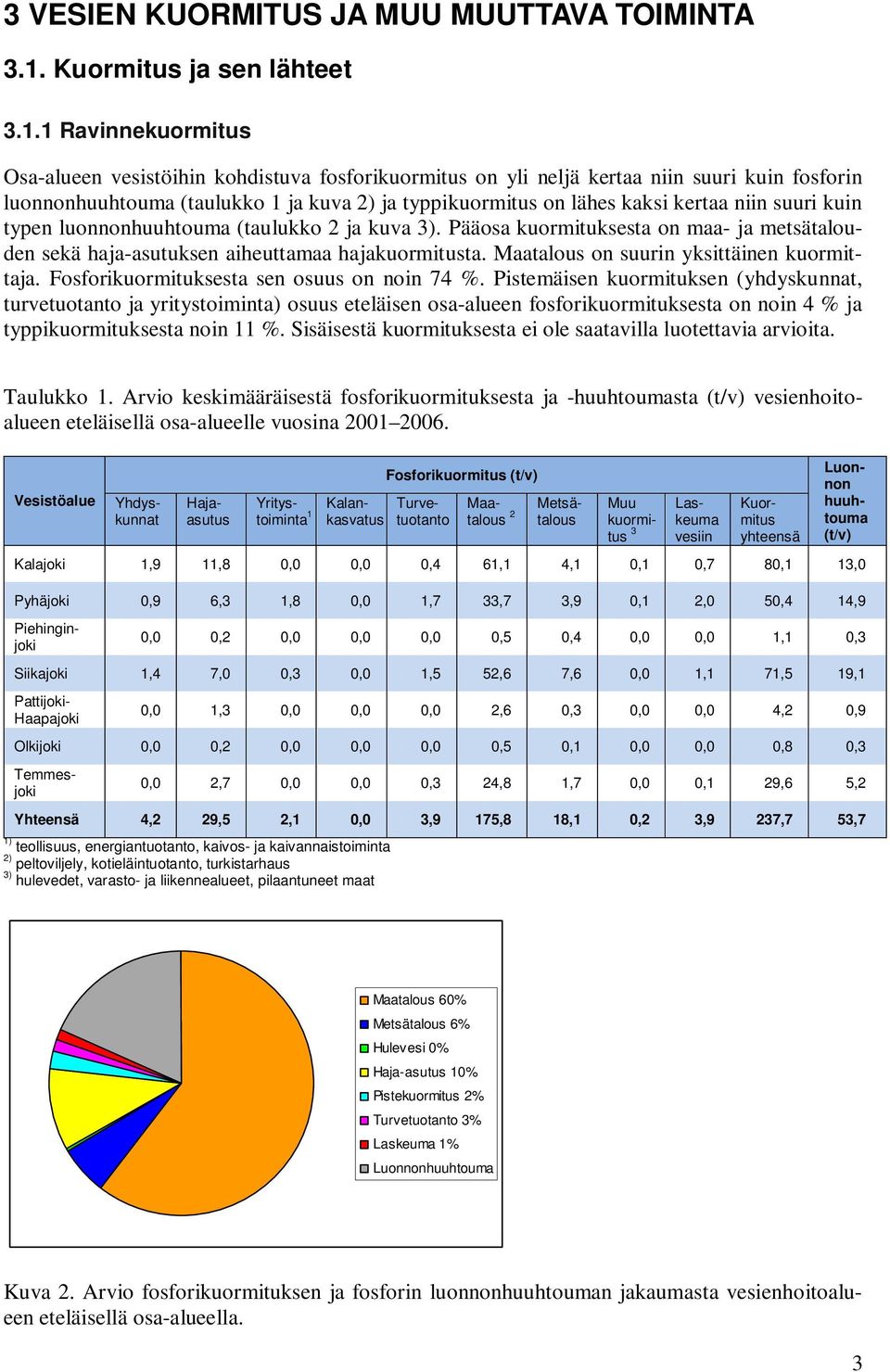 1 Ravinnekuormitus Osa-alueen vesistöihin kohdistuva fosforikuormitus on yli neljä kertaa niin suuri kuin fosforin luonnonhuuhtouma (taulukko 1 ja kuva 2) ja typpikuormitus on lähes kaksi kertaa niin