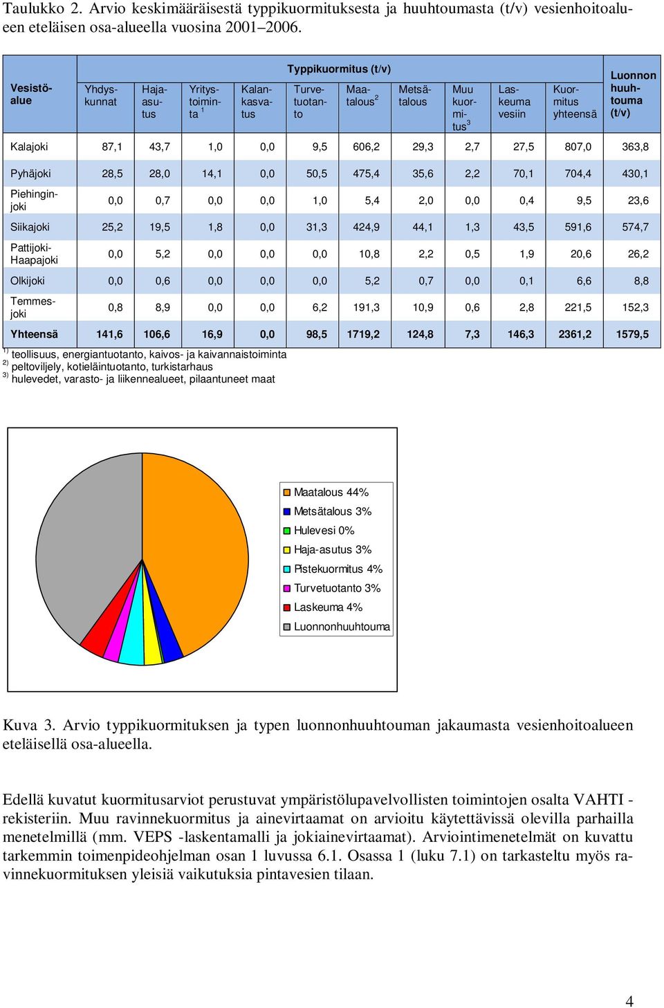 Kalajoki 87,1 43,7 1,0 0,0 9,5 606,2 29,3 2,7 27,5 807,0 363,8 Pyhäjoki 28,5 28,0 14,1 0,0 50,5 475,4 35,6 2,2 70,1 704,4 430,1 0,0 0,7 0,0 0,0 1,0 5,4 2,0 0,0 0,4 9,5 23,6 Siikajoki 25,2 19,5 1,8