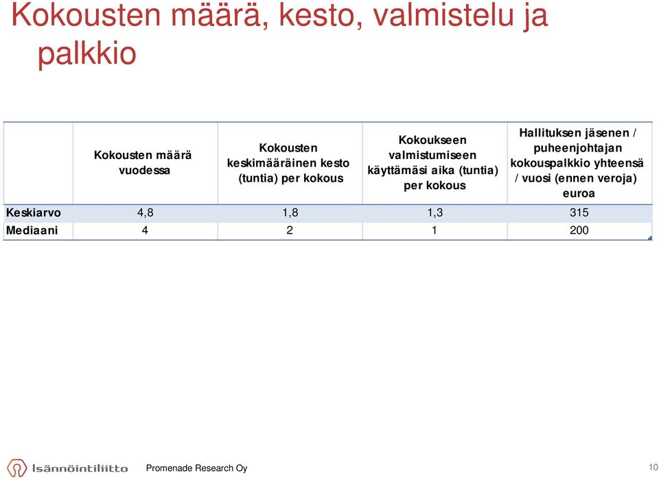 (tuntia) per kokous Hallituksen jäsenen / puheenjohtajan kokouspalkkio yhteensä /