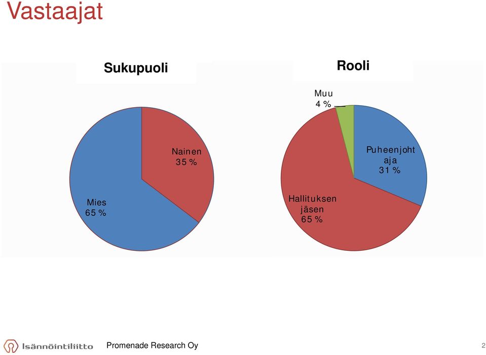 35 % aja 31 % Mies Hallituksen 65