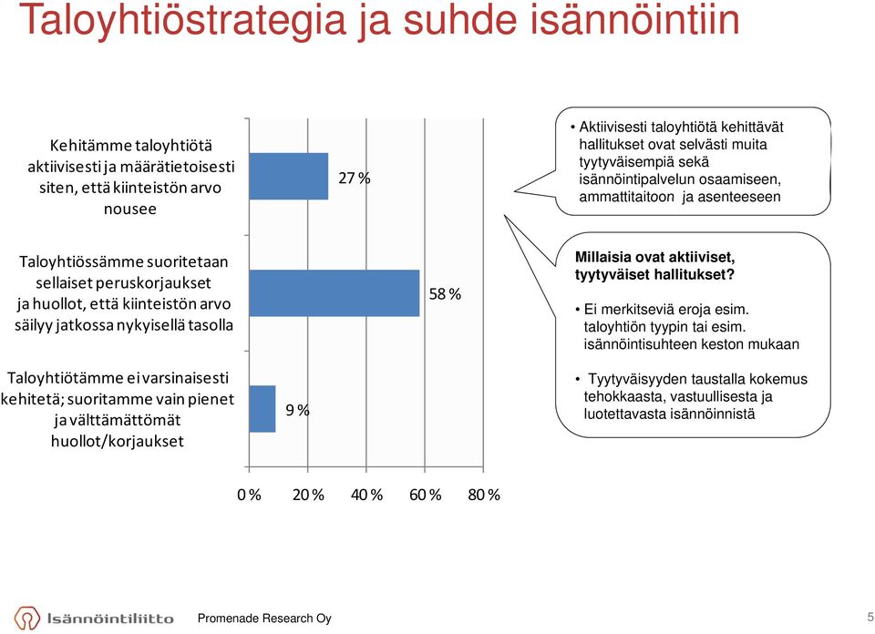 jatkossa nykyisellä tasolla 58 % Millaisia ovat aktiiviset, tyytyväiset hallitukset? Ei merkitseviä eroja esim. taloyhtiön tyypin tai esim.