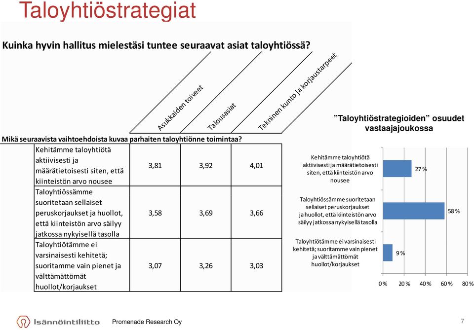 kiinteistön arvo säilyy jatkossa nykyisellä tasolla Taloyhtiötämme ei varsinaisesti kehitetä; suoritamme vain pienet ja 3,07 3,26 3,03 välttämättömät huollot/korjaukset Tekninen kunto ja