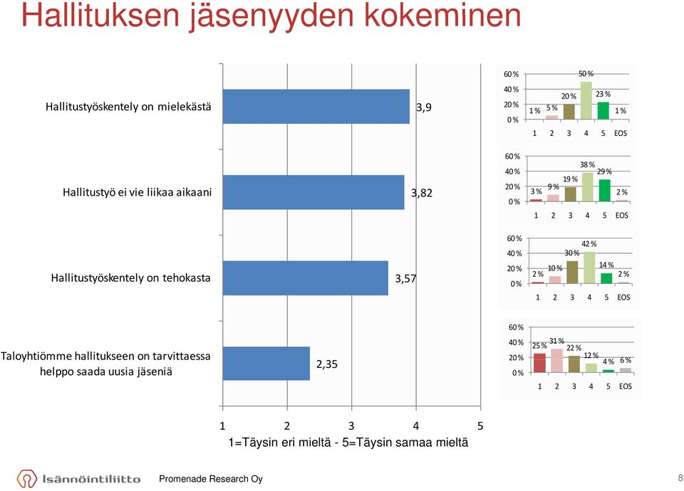 tehokasta 3,57 6 1 4 3 14 % 6 Taloyhtiömme hallitukseen on tarvittaessa helppo saada uusia