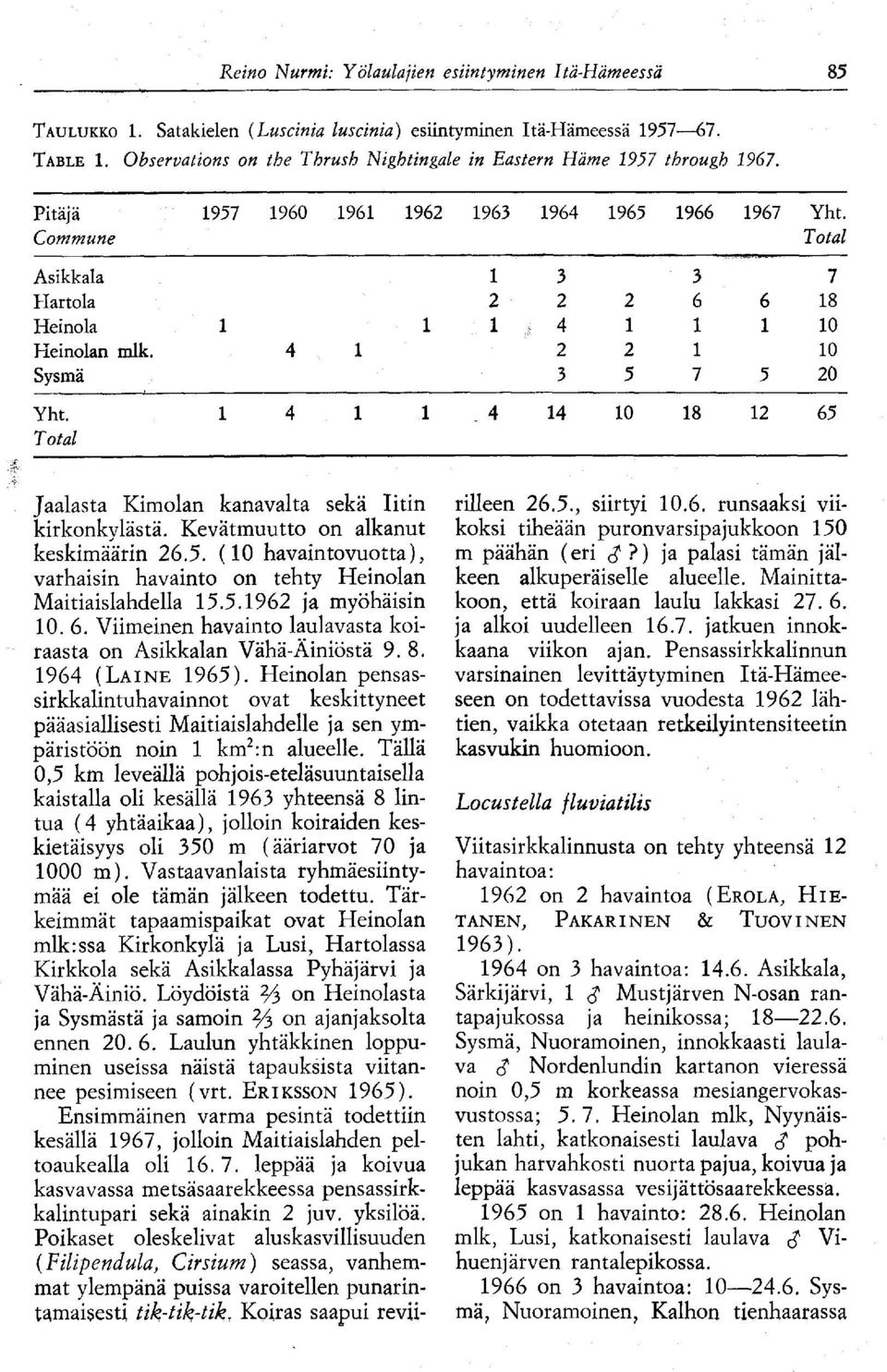 12 65 Jaalasta Kimolan kanavalta sekä Iitin kirkonkylästä Kevätmuutto on alkanut keskimäärin 26 5 (10 havaintovuotta), varhaisin havainto on tehty Heinolan Maitiaislahdella 15 5 1962 ja myöhäisin 10