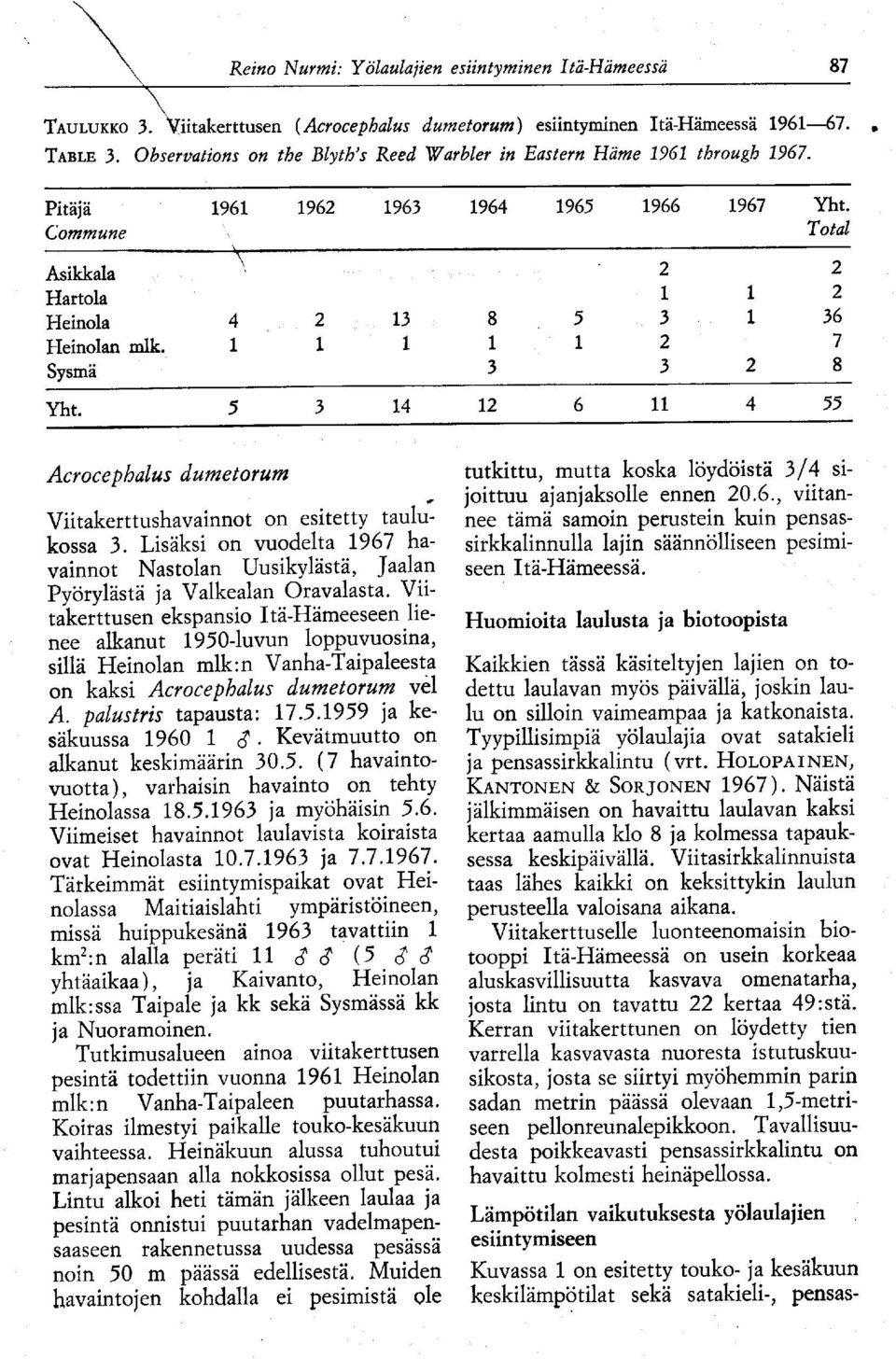 Acrocephalus dumetorum Viitakerttushavainnot on esitetty taulukossa 3 Lisäksi on vuodelta 1967 havainnot Nastolan Uusikylästä, jaalan Pyörylästä ja Valkealan Oravalasta Viitakerttusen ekspansio