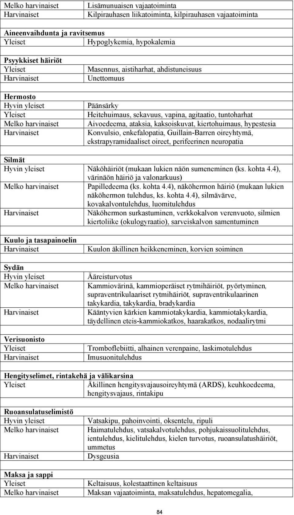 hypestesia Konvulsio, enkefalopatia, Guillain-Barren oireyhtymä, ekstrapyramidaaliset oireet, perifeerinen neuropatia Silmät Hyvin yleiset Näköhäiriöt (mukaan lukien näön sumeneminen (ks. kohta 4.