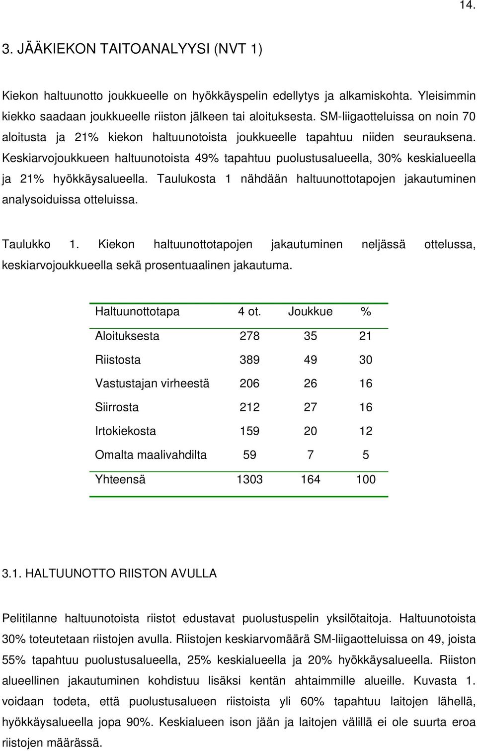 Keskiarvojoukkueen haltuunotoista 49% tapahtuu puolustusalueella, 30% keskialueella ja 21% hyökkäysalueella. Taulukosta 1 nähdään haltuunottotapojen jakautuminen analysoiduissa otteluissa. Taulukko 1.