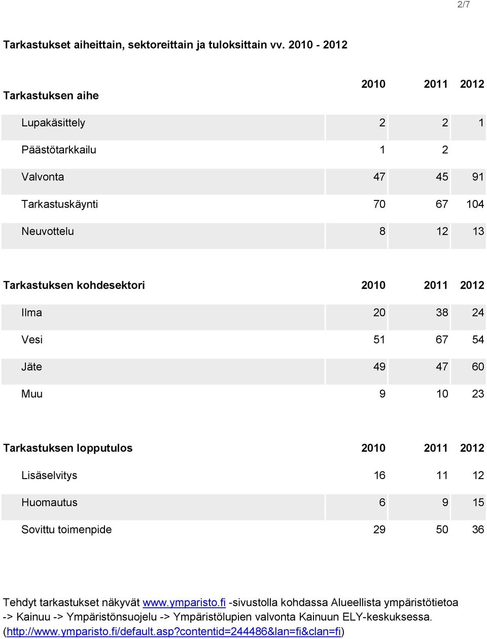 kohdesektori 2010 2011 2012 Ilma 20 38 24 Vesi 51 67 54 Jäte 49 47 60 Muu 9 10 23 Tarkastuksen lopputulos 2010 2011 2012 Lisäselvitys 16 11 12 Huomautus 6 9 15