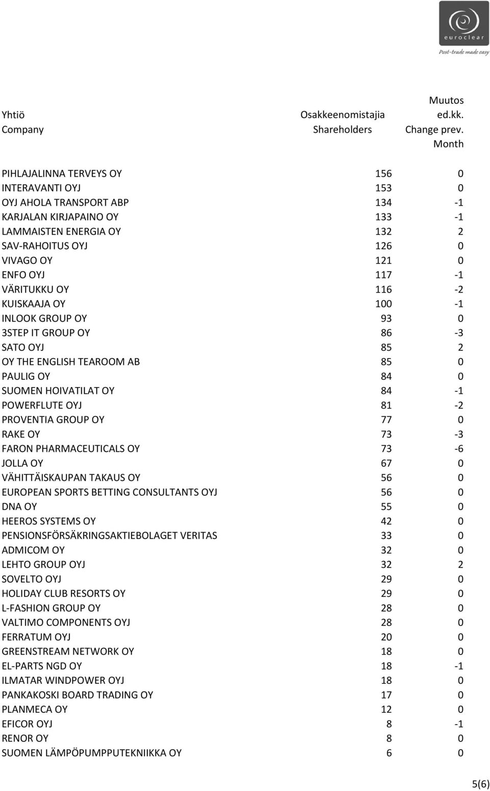 GROUP OY 77 0 RAKE OY 73-3 FARON PHARMACEUTICALS OY 73-6 JOLLA OY 67 0 VÄHITTÄISKAUPAN TAKAUS OY 56 0 EUROPEAN SPORTS BETTING CONSULTANTS OYJ 56 0 DNA OY 55 0 HEEROS SYSTEMS OY 42 0