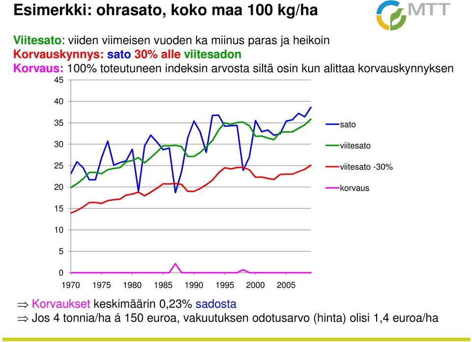 korvauskynnyksen 45 40 35 30 25 20 sato viitesato viitesato -30% korvaus 15 10 5 0 1970 1975 1980 1985 1990