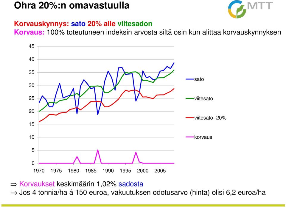 viitesato viitesato -20% korvaus 5 0 1970 1975 1980 1985 1990 1995 2000 2005 Korvaukset