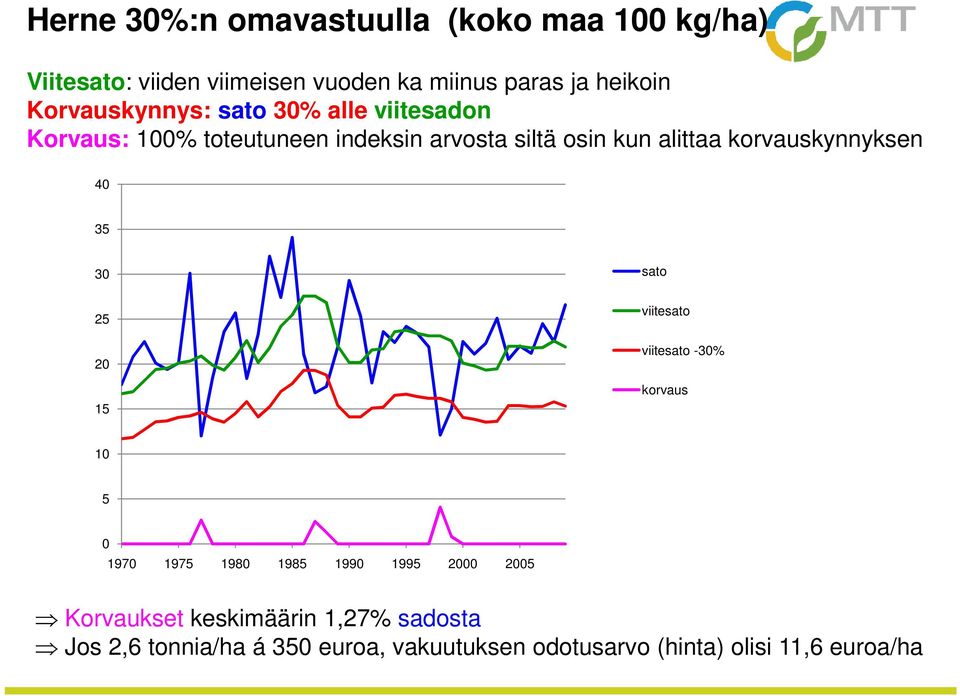 korvauskynnyksen 40 35 30 sato 25 20 15 viitesato viitesato -30% korvaus 10 5 0 1970 1975 1980 1985 1990 1995