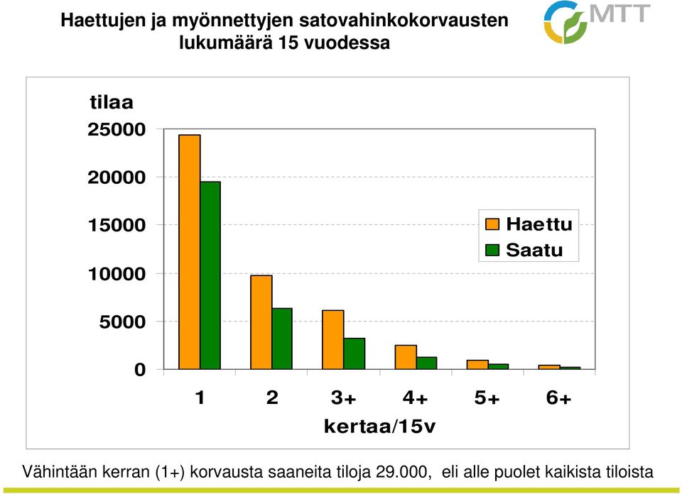 5000 0 1 2 3+ 4+ 5+ 6+ kertaa/15v Vähintään kerran (1+)