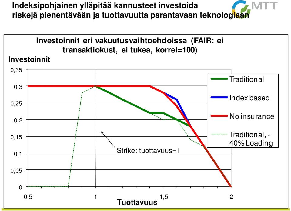 transaktiokust, ei tukea, korrel=100) Investoinnit 0,35 0,3 0,25 0,2 Traditional Index