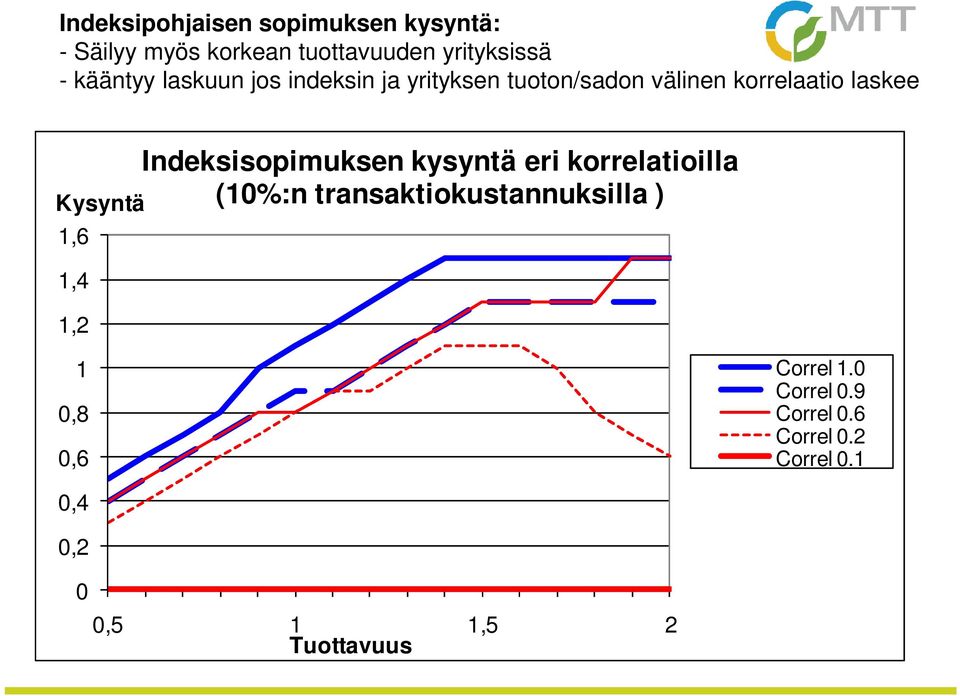 1,6 1,4 1,2 Indeksisopimuksen kysyntä eri korrelatioilla (10%:n transaktiokustannuksilla )