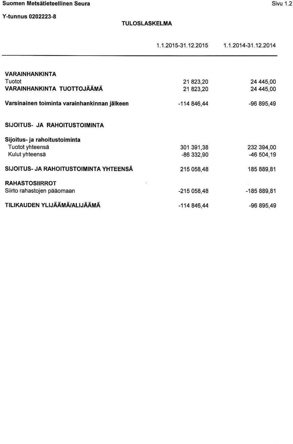 2014 VARAINHANKINTA Tuotot 21 823,20 24 445,00 VARAINHANKINTA TUOTTOJÄÄMÄ 21 823,20 24 445,00 Varsinainen toiminta varainhankinnan jälkeen -114