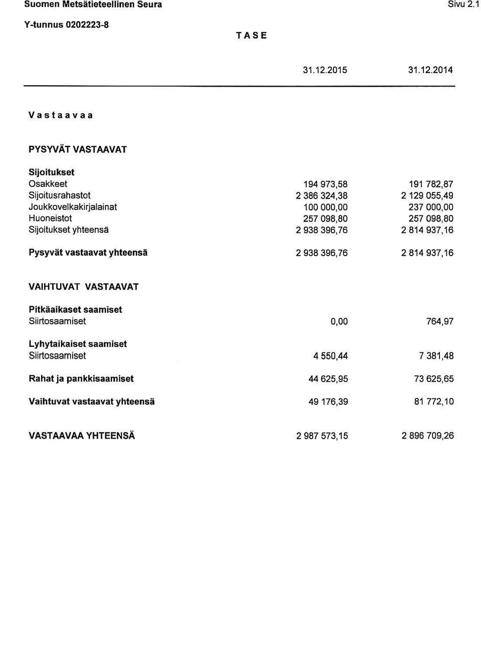 2014 Vastaavaa PYSYVÄT VASTAAVAT Sijoitukset Osakkeet 194 973,58 191 782,87 Sijoitusrahastot 2 386 324,38 2 129 055,49 Joukkovelkakirjalainat 100 000,00 237