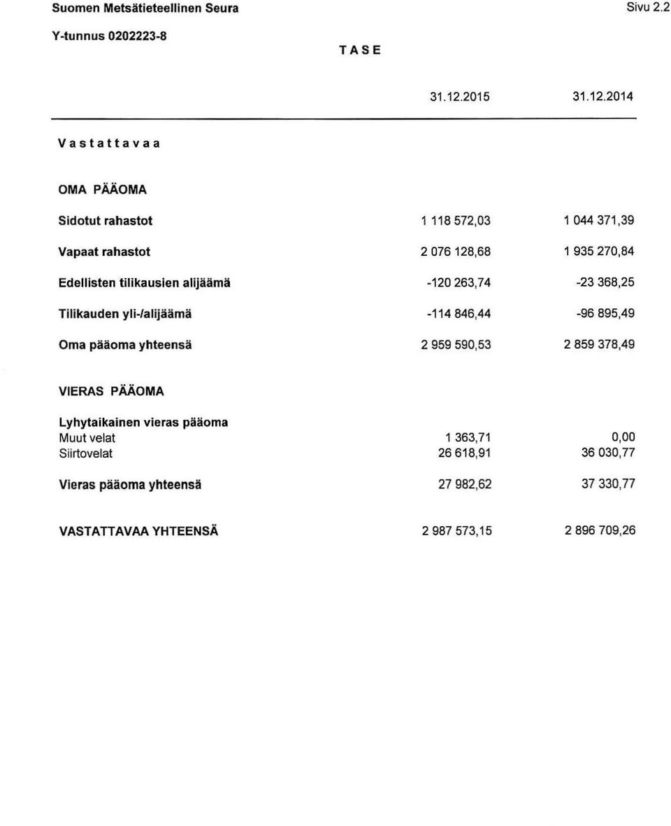 2014 V a s t attavaa OMA PÄÄOMA Sidotut rahastot 1118572,03 1 044 371,39 Vapaat rahastot 2 076128,68 1 935 270,84 Edellisten