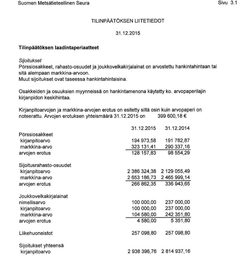 Muut sijoitukset ovat taseessa hankintahintaisina. Osakkeiden ja osuuksien myynneissä on hankintamenona käytetty ko. arvopaperilajin kirjanpidon keskihintaa.
