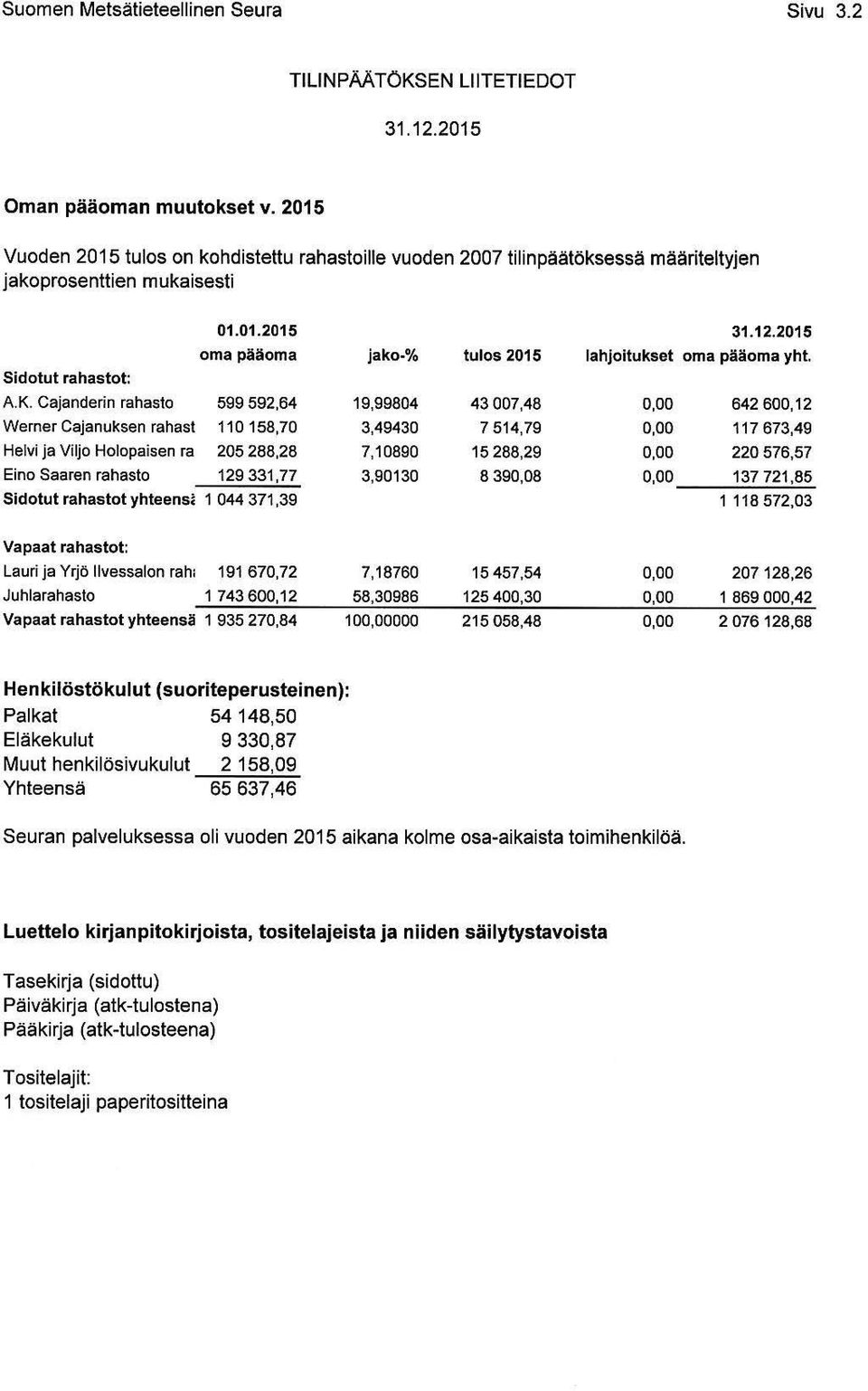 Cajanderin rahasto 599 592,64 Werner Cajanuksen rahast 110 158,70 Helvi ja Viljo Holopaisen ra 205 288,28 Eino Saaren rahasto 129 331,77 Sidotut rahastot yhteensi 1 044 371,39 Vapaat rahastot: 01.