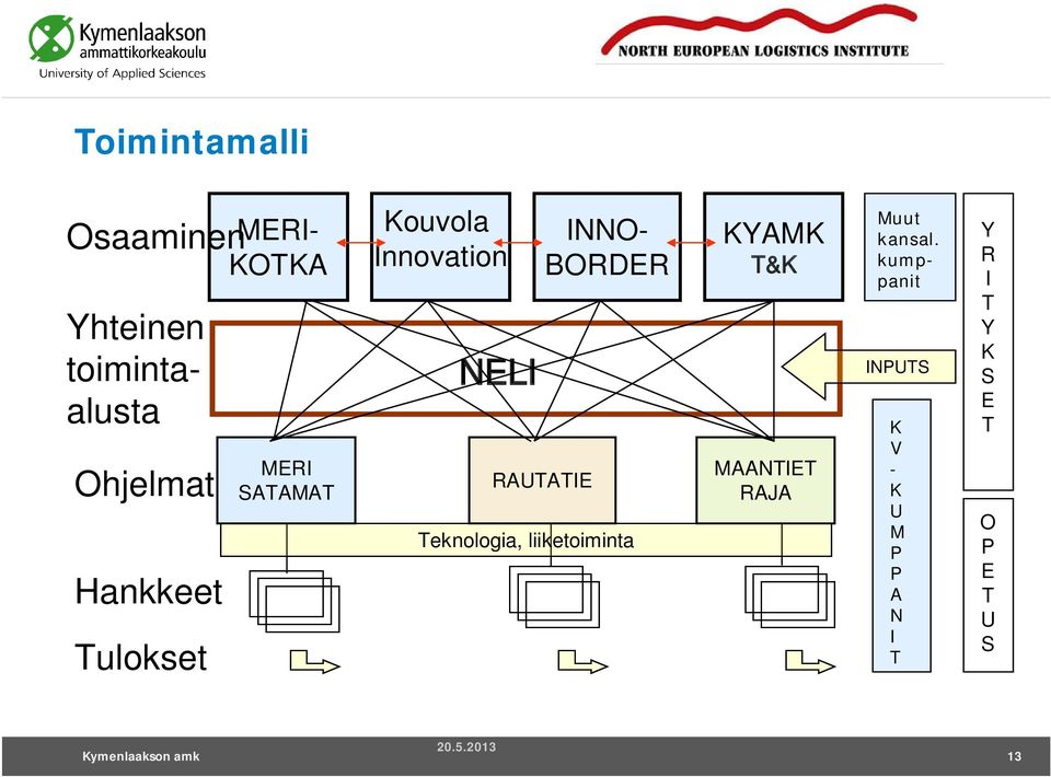 toimintaalusta Y R I T Y K S E T O P E T U S Tulokset INPUTS Teknologia,