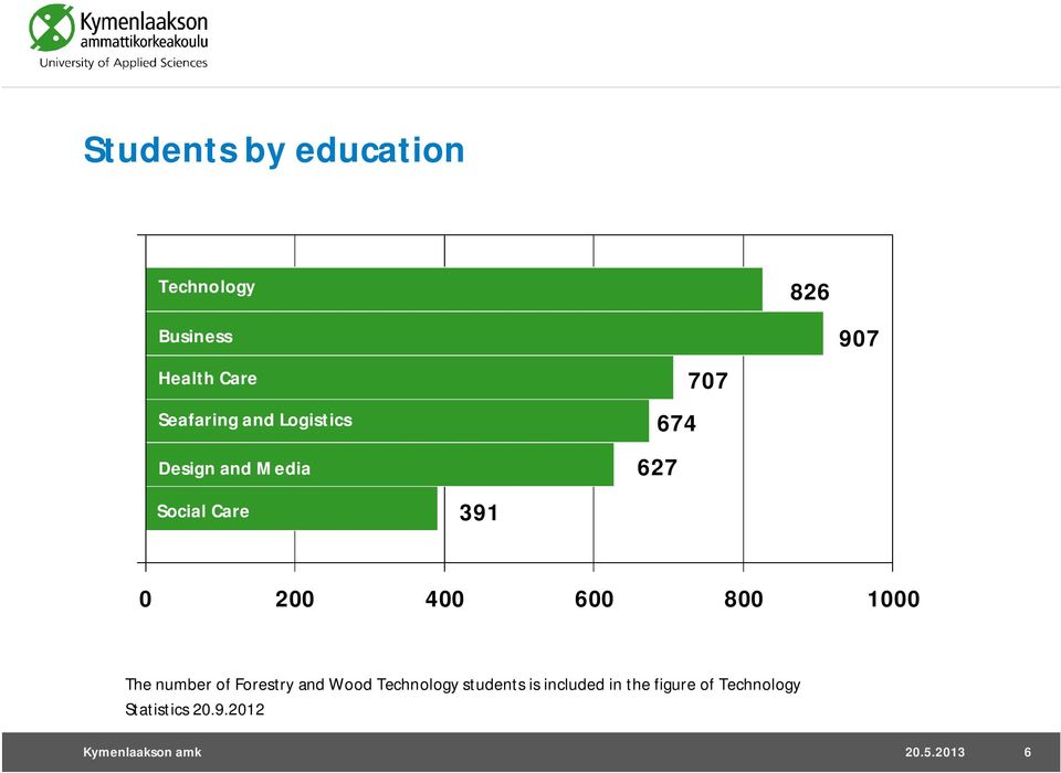 600 800 1000 The number of Forestry and Wood Technology students is