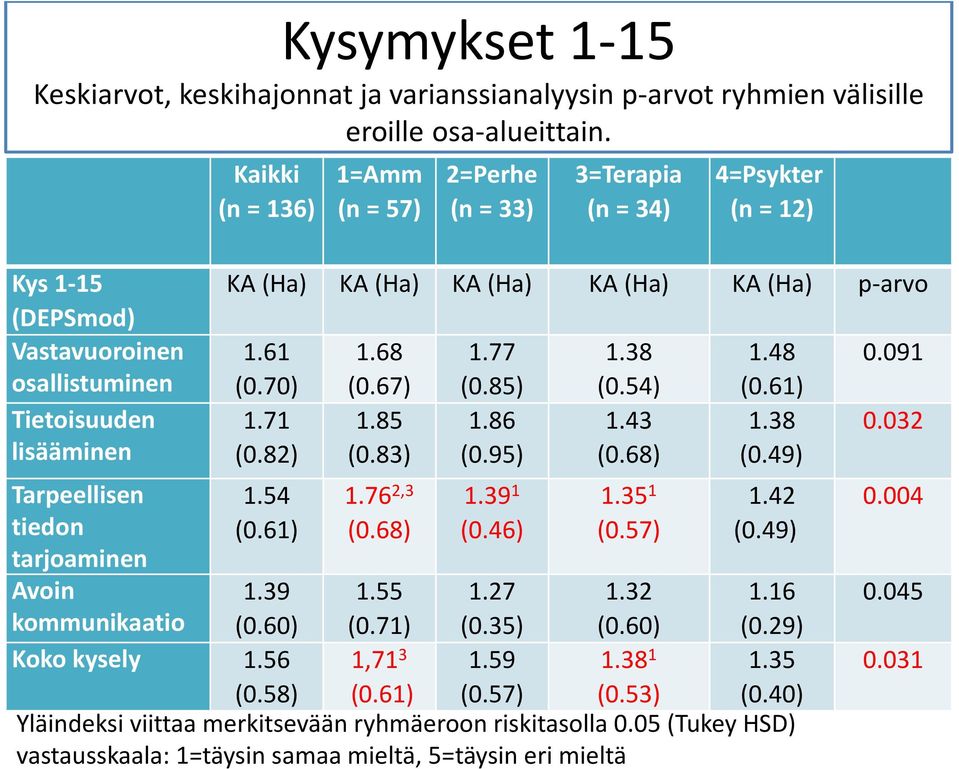 4=Psykter (n = 12) KA (Ha) KA (Ha) KA (Ha) KA (Ha) KA (Ha) p-arvo 1.61 (0.70) 1.71 (0.82) 1.54 (0.61) 1.68 (0.67) 1.85 (0.83) 1.76 2,3 (0.68) 1.77 (0.85) 1.86 (0.95) 1.39 1 (0.46) 1.38 (0.54) 1.43 (0.