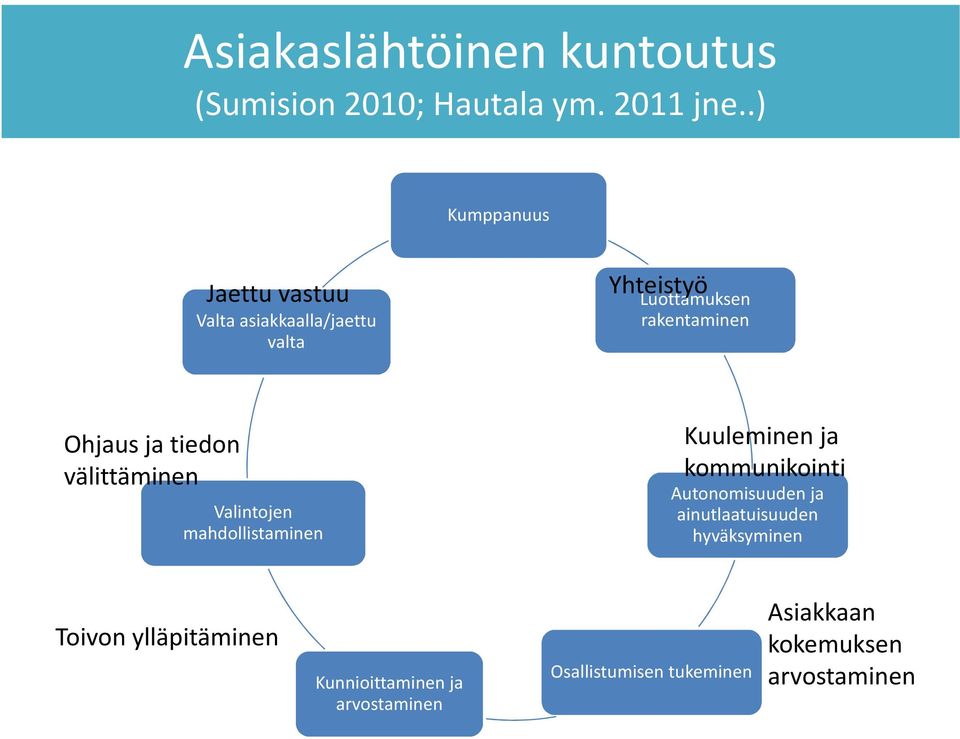 ja tiedon välittäminen Valintojen mahdollistaminen Kuuleminen ja kommunikointi Autonomisuuden ja