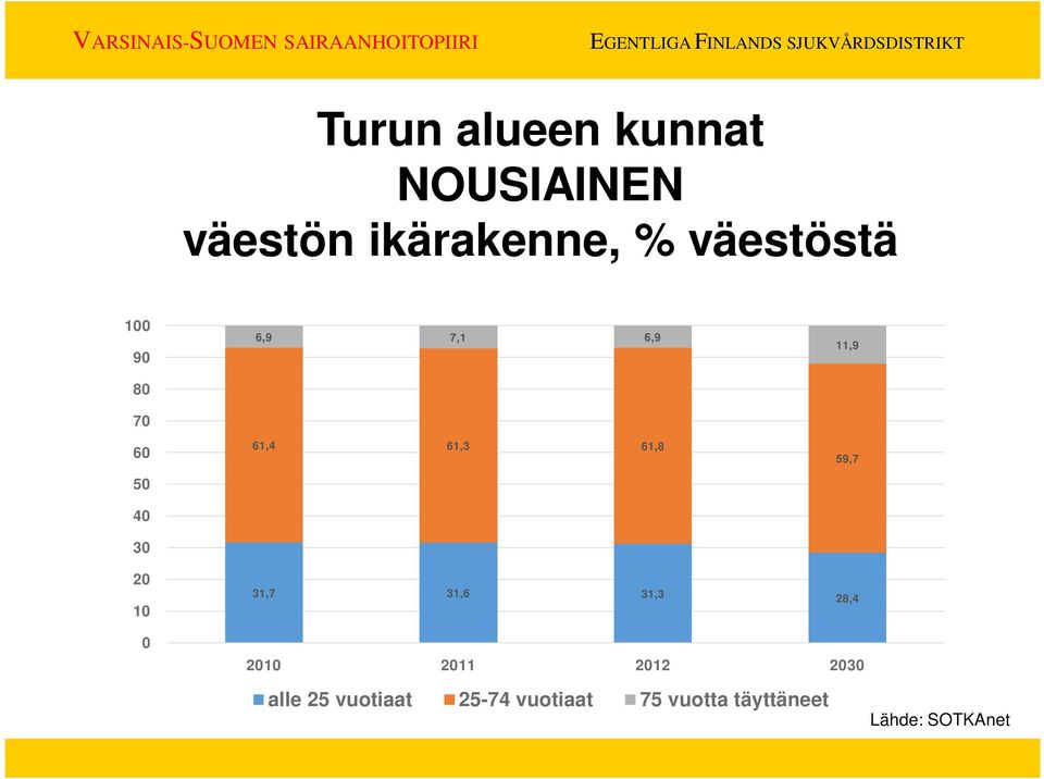 59,7 31,7 31,6 31,3 28,4 2010 2011 2012 2030 alle 25