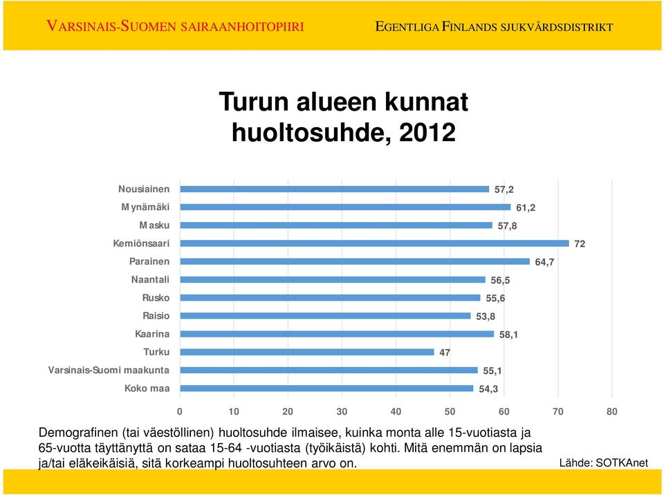 väestöllinen) huoltosuhde ilmaisee, kuinka monta alle 15-vuotiasta ja 65-vuotta täyttänyttä on sataa 15-64 -vuotiasta