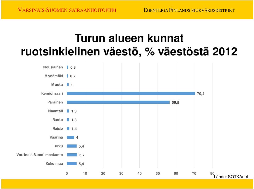 Raisio Kaarina 1,3 1,3 1,4 4 Turku Varsinais-Suomi maakunta