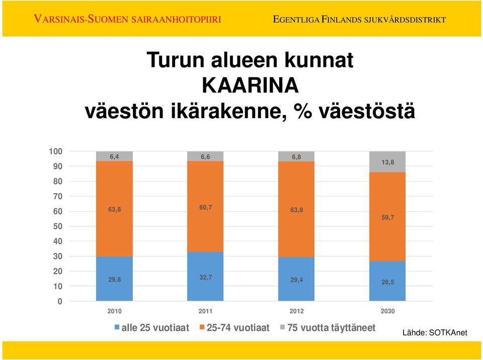 59,7 29,8 32,7 29,4 26,5 2010 2011 2012 2030 alle 25