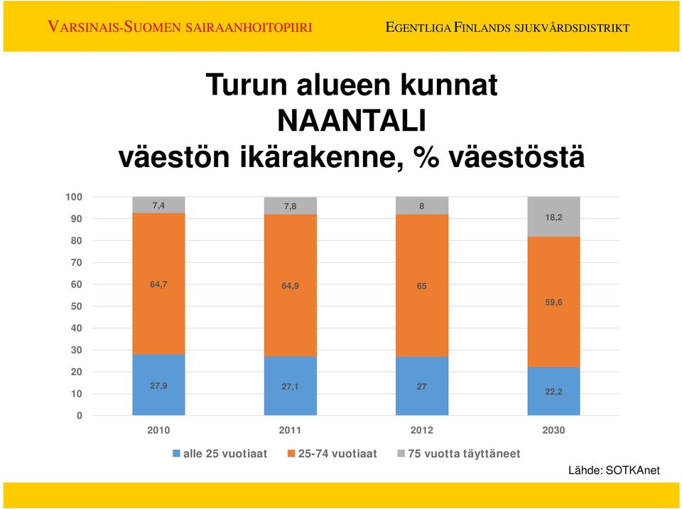 18,2 59,6 22,2 0 2010 2011 2012 2030 alle 25 vuotiaat