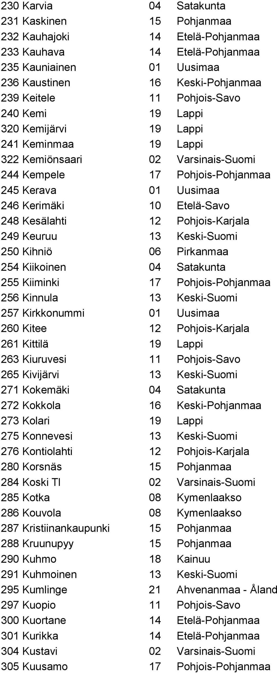 Kesälahti 12 Pohjois-Karjala 249 Keuruu 13 Keski-Suomi 250 Kihniö 06 Pirkanmaa 254 Kiikoinen 04 Satakunta 255 Kiiminki 17 Pohjois-Pohjanmaa 256 Kinnula 13 Keski-Suomi 257 Kirkkonummi 01 Uusimaa 260