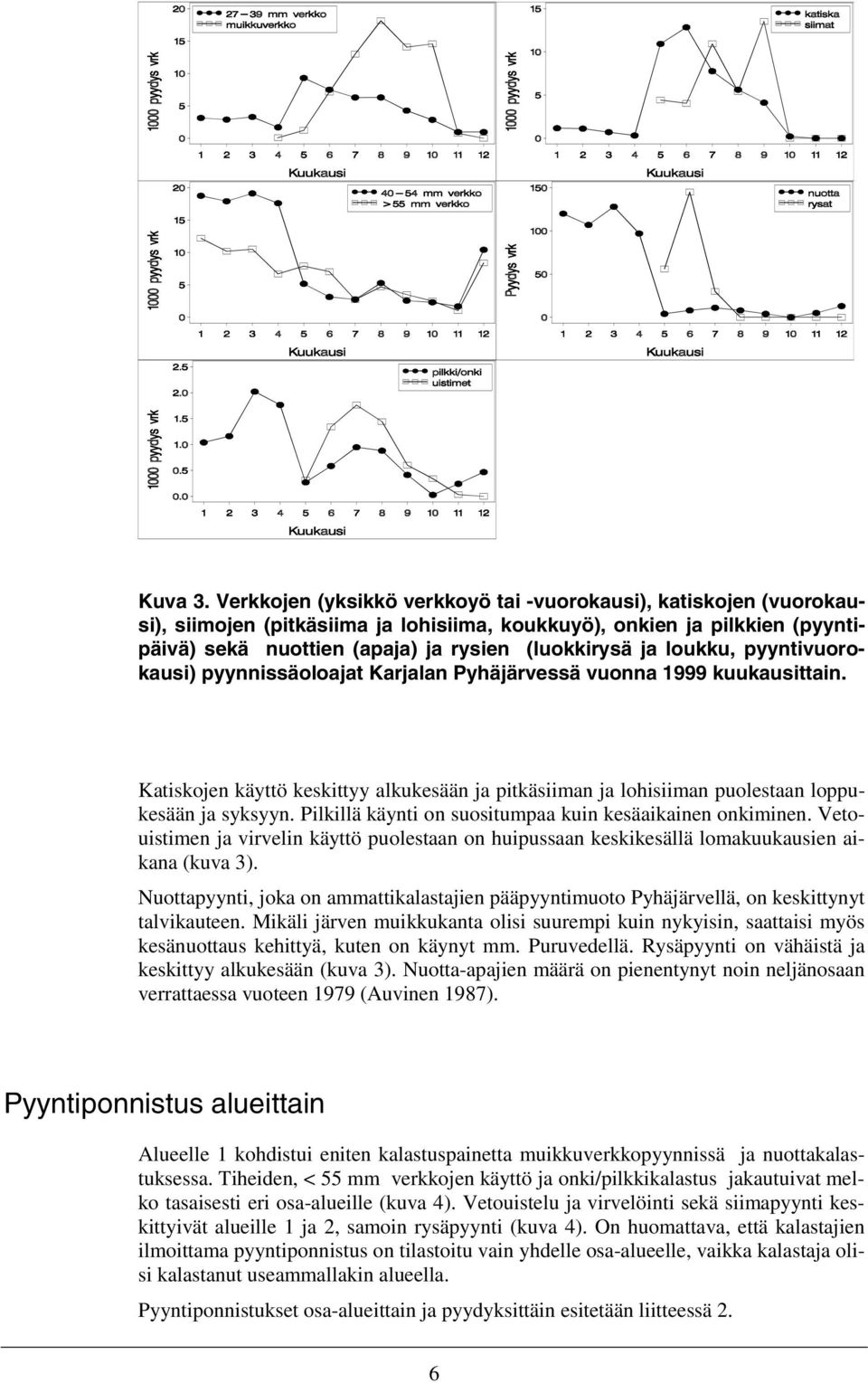 loukku, pyyntivuorokausi) pyynnissäoloajat Karjalan Pyhäjärvessä vuonna 1999 kuukausittain. Katiskojen käyttö keskittyy alkukesään ja pitkäsiiman ja lohisiiman puolestaan loppukesään ja syksyyn.