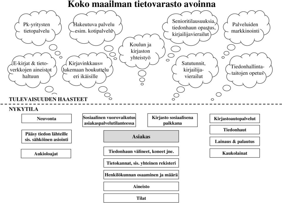 ikäisille Koulun ja kirjaston yhteistyö Satutunnit, kirjailijavierailut Tiedonhallintataitojen opetus TULEVAISUUDEN HAASTEET NYKYTILA Neuvonta Pääsy tiedon lähteille sis.