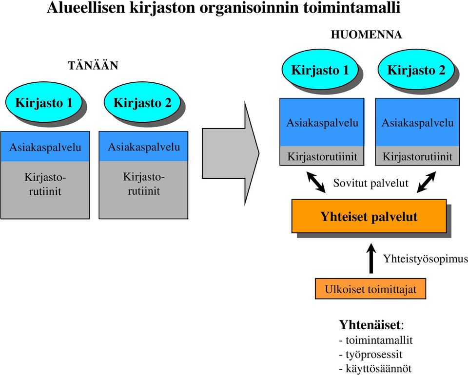 Kirjastorutiinit Kirjastorutiinit Kirjastorutiinit Sovitut palvelut Kirjastorutiinit Yhteiset Yhteiset