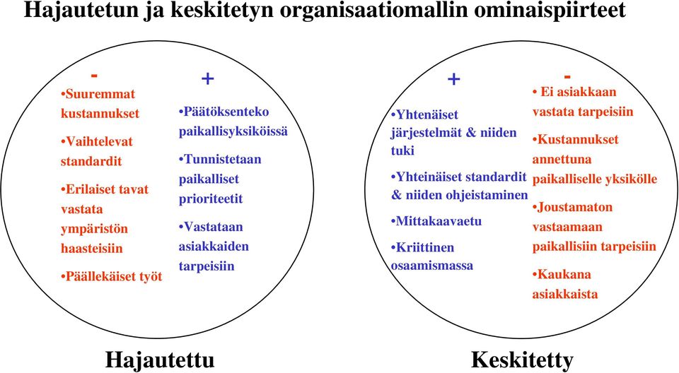 tarpeisiin Yhtenäiset järjestelmät & niiden tuki Yhteinäiset standardit & niiden ohjeistaminen Mittakaavaetu Kriittinen osaamismassa Ei