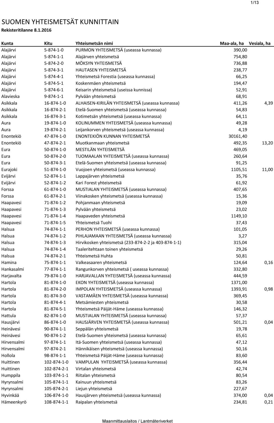 5-874-5-1 Koskenmäen yhteismetsä 194,47 Alajärvi 5-874-6-1 Keisarin yhteismetsä (useissa kunnissa) 52,91 Alavieska 9-874-1-1 Pylvään yhteismetsä 68,91 Asikkala 16-874-1-0 ALHAISEN-KIRILÄN YHTEISMETSÄ